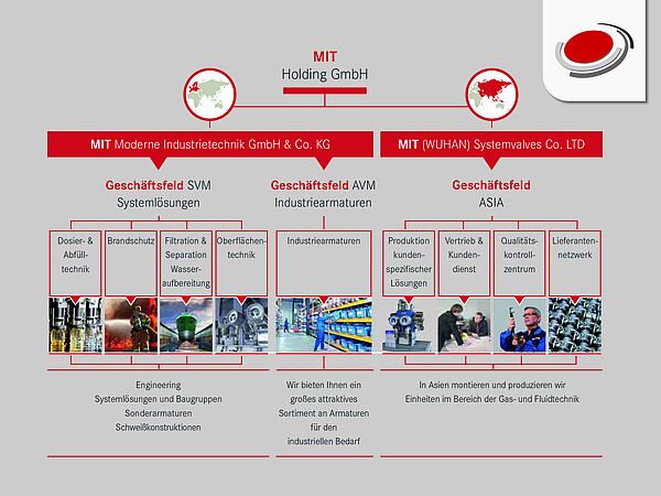 Ein Schaubild der MIT Holding GmbH  
